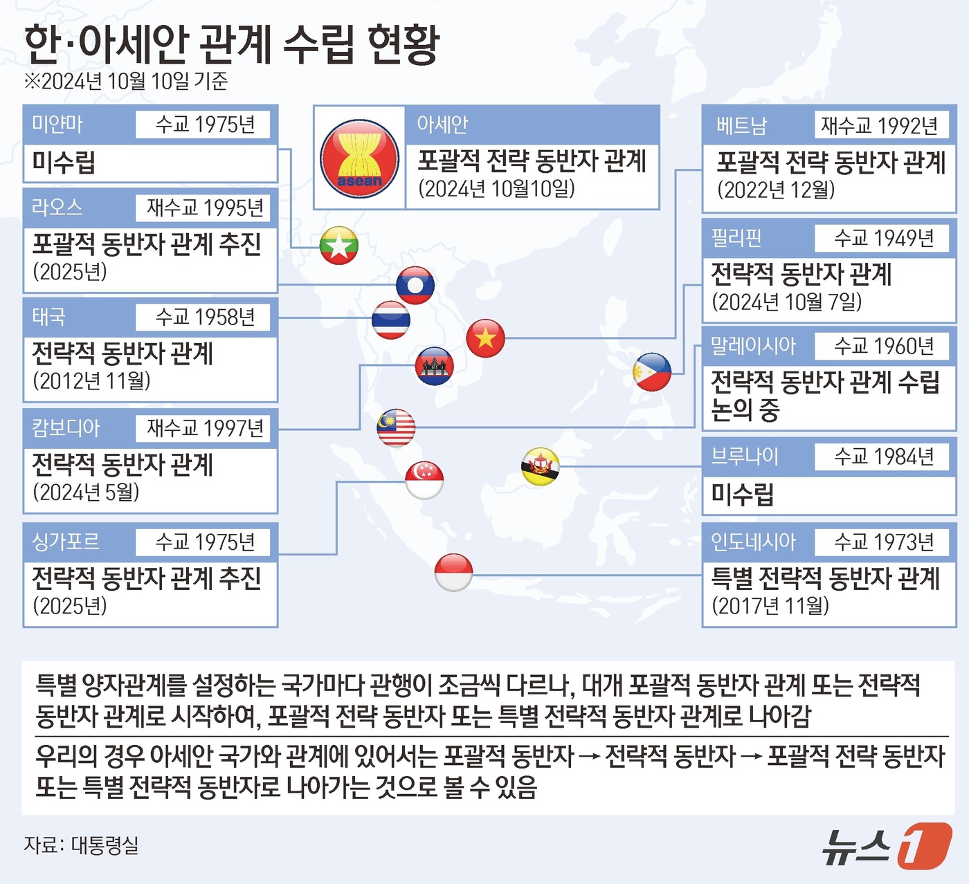 (서울=뉴스1) 김초희 디자이너 = 윤 대통령은 10일(현지시간) 오전 라오스 비엔티안에서 열린 한-아세안 정상회의 모두 발언에서 "오늘 한-아세안은 협력을 한층 도약시키기 위해 …