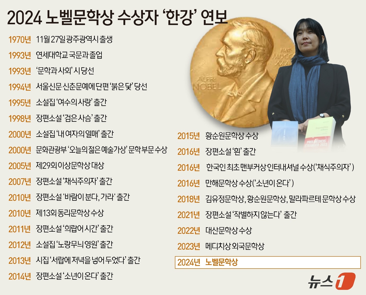 (서울=뉴스1) 윤주희 디자이너 = 한국을 대표하는 소설가 한강(54)이 2024년 노벨문학상을 받는 쾌거를 이뤘다. 한국인이 노벨상을 받은 것은 2000년 김대중 대통령에 이은 …