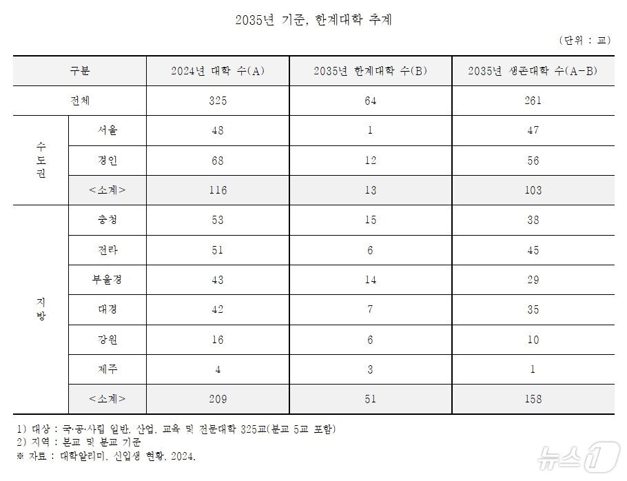 김문수 더불어민주당 의원이 발간한 국정감사 정책자료집 &#39;윤석열 정부 지방대학 정책 진단&#39; 중 일부. &#40;김문수 의원실 제공&#41;