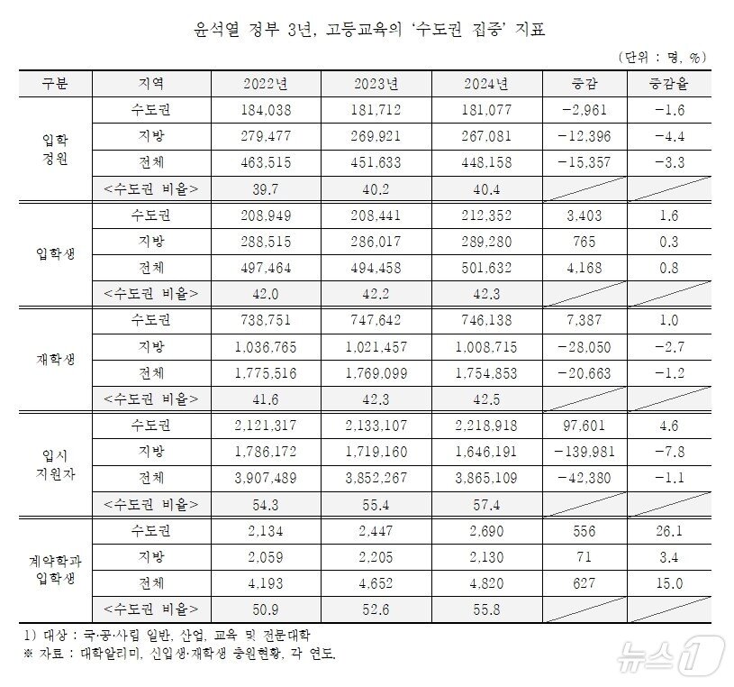 본문 이미지 - 김문수 더불어민주당 의원이 발간한 국정감사 정책자료집 '윤석열 정부 지방대학 정책 진단' 중 일부. (김문수 의원실 제공)