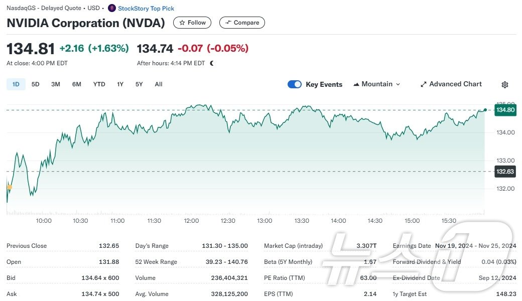 본문 이미지 - 엔비디아 일일 주가추이 - 야후 파이낸스 갈무리