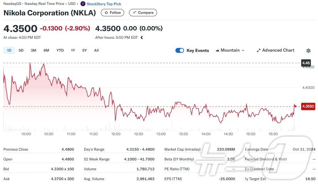 본문 이미지 - 니콜라 일일 주가추이 - 야후 파이낸스 갈무리