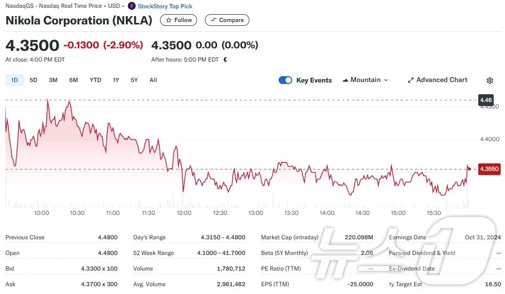 니콜라 일일 주가추이 - 야후 파이낸스 갈무리