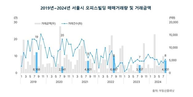 8월 서울시 오피스 시장, 거래량 감소에도 거래 금액 1兆 '최고치'