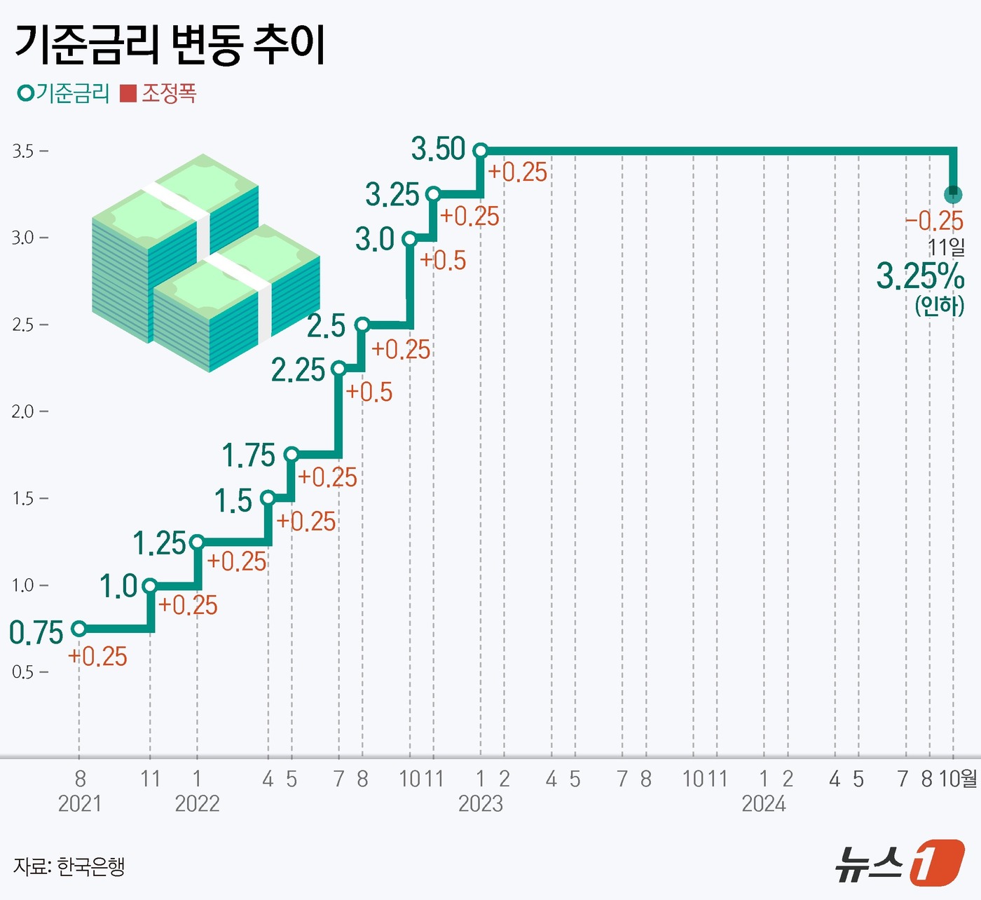 (서울=뉴스1) 김지영 디자이너 = 한은 금융통화위원회(금통위)는 11일 통화정책방향 결정회의에서 기준금리를 0.25%포인트(p) 인하했다.이로써 한은은 2021년 8월 기준금리 …