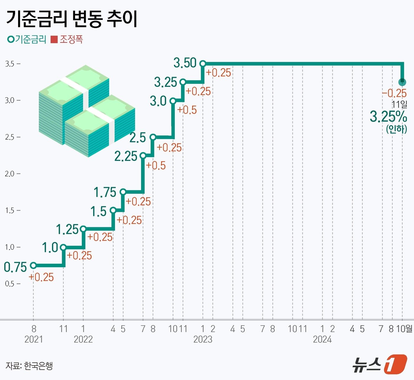 한은 금융통화위원회&#40;금통위&#41;는 11일 통화정책방향 결정회의에서 기준금리를 0.25%포인트&#40;p&#41; 인하했다. 이로써 한은은 2021년 8월 기준금리 0.25%p 인상을 시작으로 진입한 통화 긴축 터널에서 3년 2개월 만에 빠져나오게 됐다. ⓒ News1 김지영 디자이너