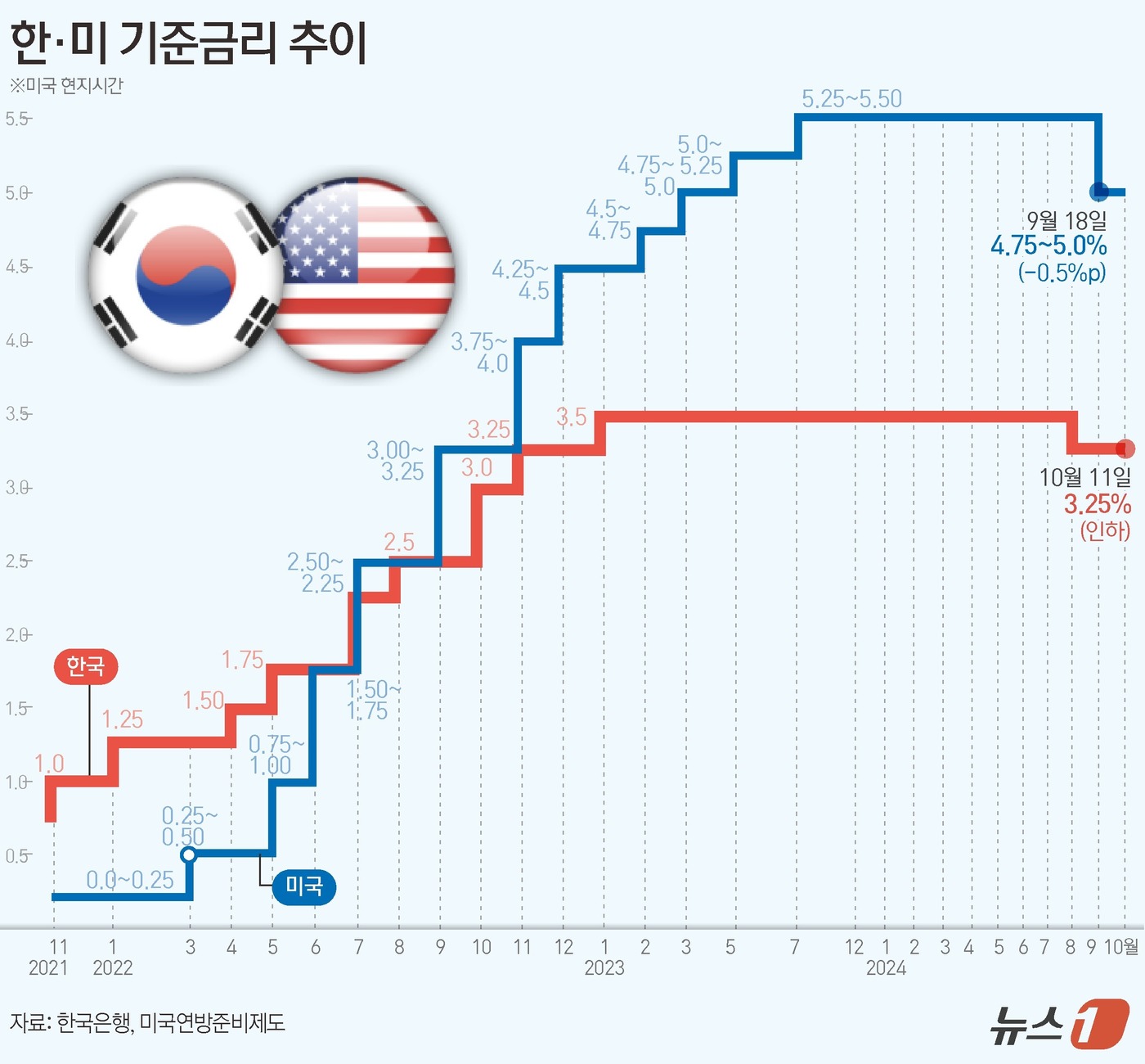 (서울=뉴스1) 김지영 디자이너 = 한은 금융통화위원회(금통위)는 11일 통화정책방향 결정회의에서 기준금리를 0.25%포인트(p) 인하했다. 이로써 한은은 2021년 8월 기준금리 …