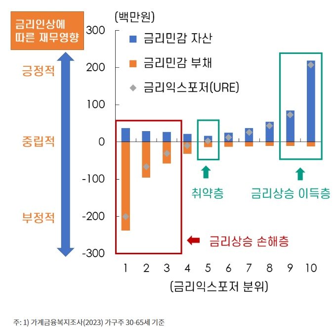 가계 금리익스포저 분포&#40;한은 제공&#41;