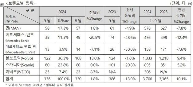 9월 수입 상용차 336대 판매…전년 대비 13% 감소