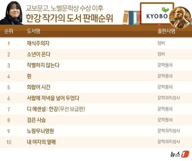 한강, 노벨상 수상 후 도서 판매량 '451배 급상승'…13만부