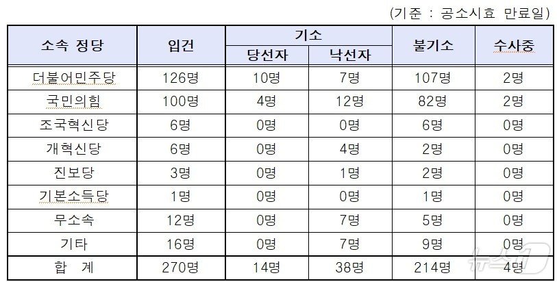 본문 이미지 - 지난 4월 10일 실시된 22대 총선 선거사범을 수사한 검찰은 총 3101명을 입건해 당선자 14명 등 총 1019명을 기소했다고 11일 밝혔다. 후보자･당선자 등 기소 현황.&#40;대검찰청 제공&#41;