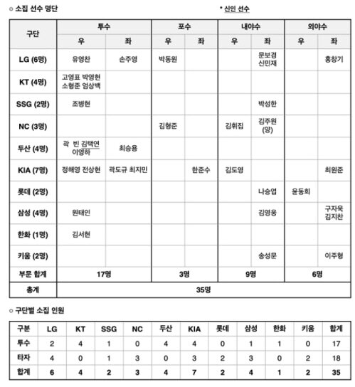 본문 이미지 - 2024 프리미어12 훈련 참가 명단. &#40;KBO 제공&#41;