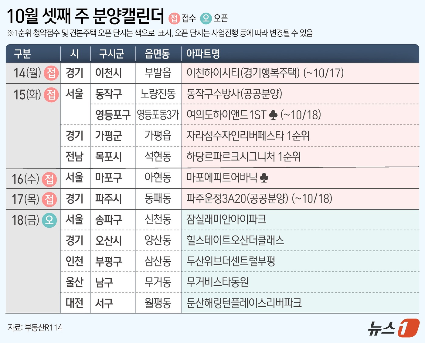 (서울=뉴스1) 윤주희 디자이너 = 12일 부동산R114에 따르면 10월 셋째 주에는 전국 7개 단지 총 1643가구(일반분양 916가구)가 분양에 돌입한다. 경기 파주시 동패동 …