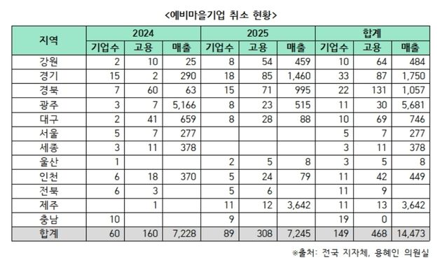 대구·경북 예비마을기업 32곳 도산 위기…"일방적 정책 변경 원인"