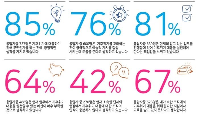 인포그래픽_공연예술계 종사자 기후위기대응 설문조사 / 아트코리아랩 제공