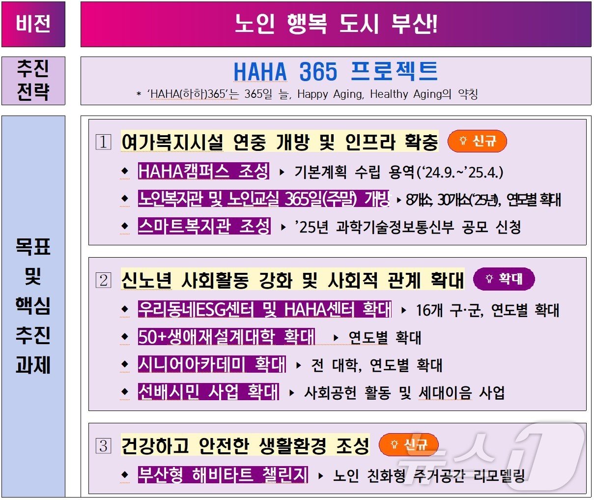 본문 이미지 - HAHA 365 프로젝트 추진전략(부산시청 제공)