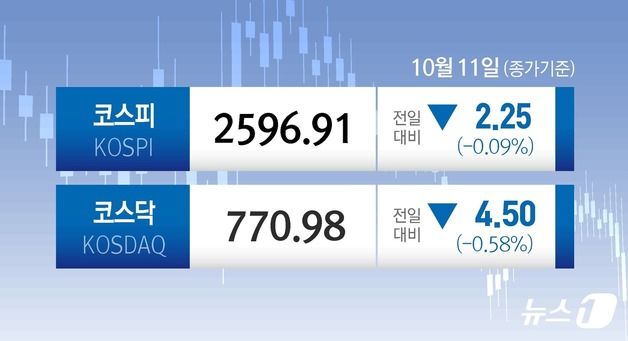 "힘 못 쓴 금리인하" 코스피, 상승분 반납…2600선 내줘[시황종합]