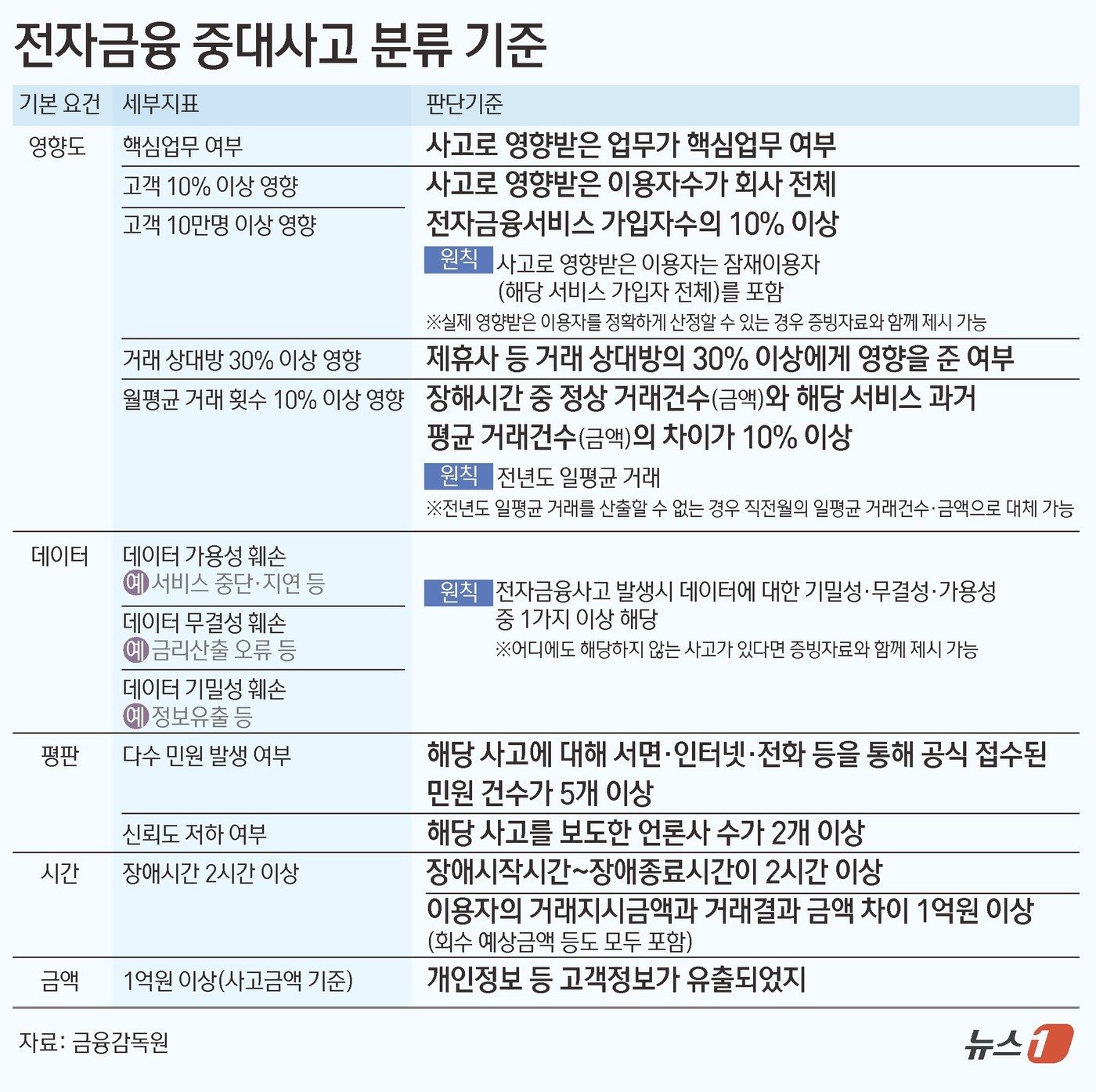 본문 이미지 - 11일 금융권에 따르면 금융감독원은 전 금융사를 대상으로 ‘전자금융 중대사고 분류 기준에 대한 의견’ 수렴에 하고 있다. ⓒ News1 김초희 디자이너