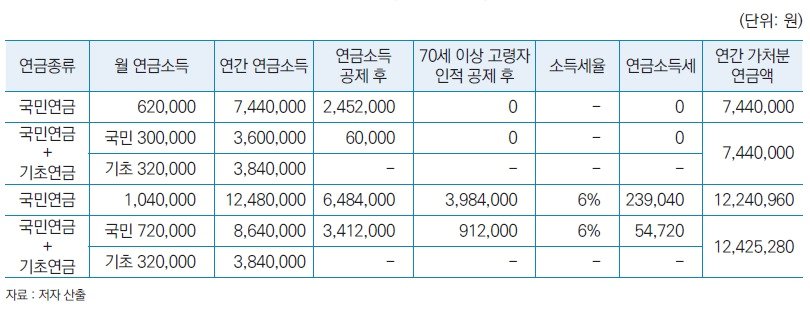 비과세 연금과 과세 연금 조합에 따른 소득세 차이&#40;2023년 이후&#41;&#40;국민연금연구원 제공&#41;