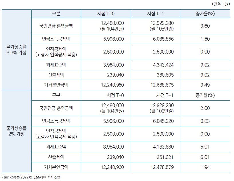 본문 이미지 - 3.6%와 2% 물가상승 가정에 따른 연금 가처분 소득 변화(국민연금연구원 제공)