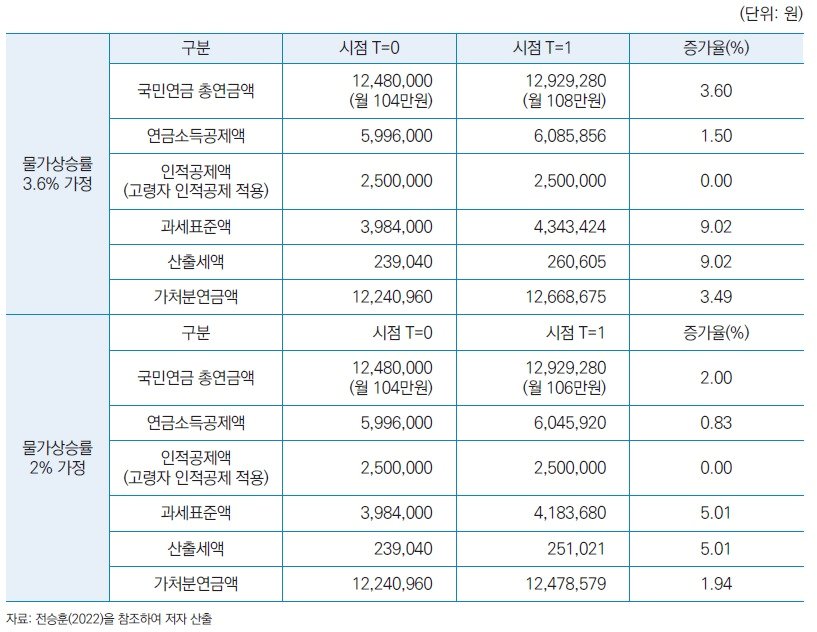 3.6%와 2% 물가상승 가정에 따른 연금 가처분 소득 변화&#40;국민연금연구원 제공&#41;