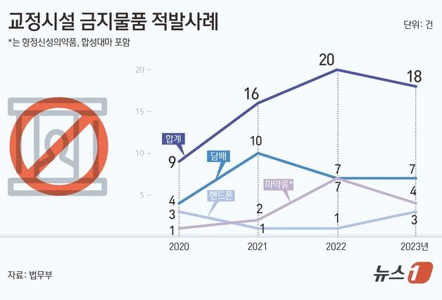 감옥 가서도 못 끊는 마약, 밀반입 '급증'…부동 1위 '이것'