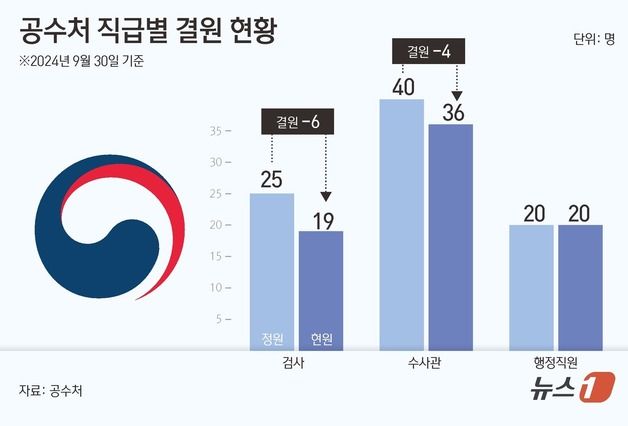 [단독]공수처 검사 3년새 20명 떠나…지원자도 부족하다