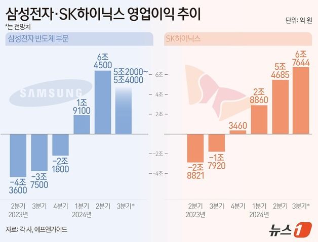 "'반도체 겨울' 없다, 적어도 SK는"…높아지는 3Q 실적 기대감