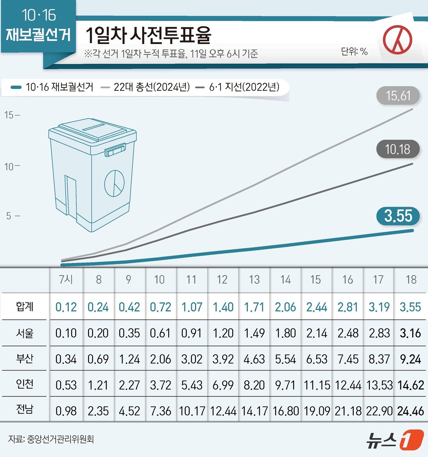 (서울=뉴스1) 윤주희 디자이너 = 중앙선거관리위원회 선거통계시스템에 따르면 11일 오후 6시 기준 전체 유권자 864만5180명 중 30만7008명이 사전투표에 참여, 투표율 3 …