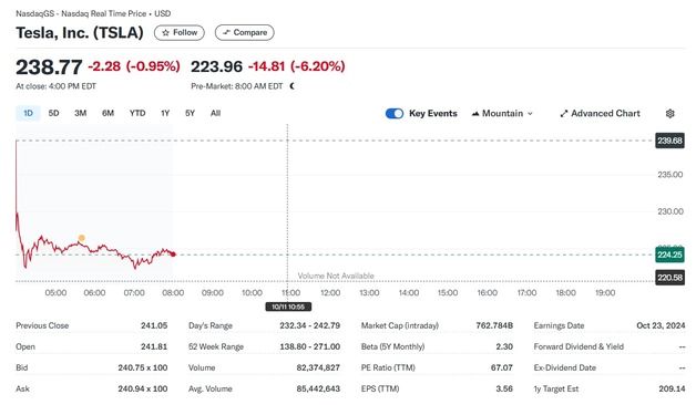 테슬라 로보택시 공개에도 개장전 거래서 6% 이상 급락(상보)