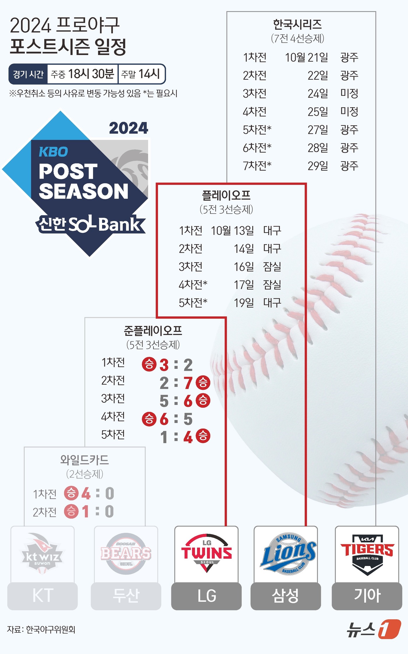 (서울=뉴스1) 김초희 디자이너 = LG 트윈스는 11일 서울 잠실구장에서 열린 KT위즈와 2024 신한 SOL뱅크 KBO 포스트시즌 준플레이오프(준PO) 5차전에서 4-1로 승리 …