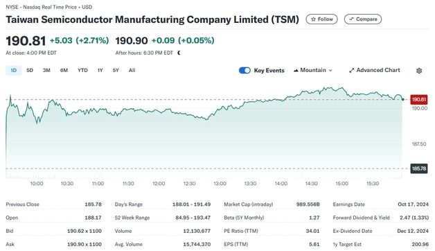 TSMC 시총 1조달러 돌파 눈앞…삼전은 2898억달러