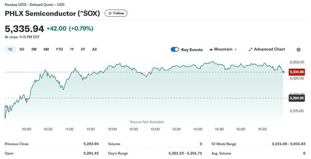 엔비디아 약보합에도 TSMC 급등, 반도체지수 0.79%↑(종합)