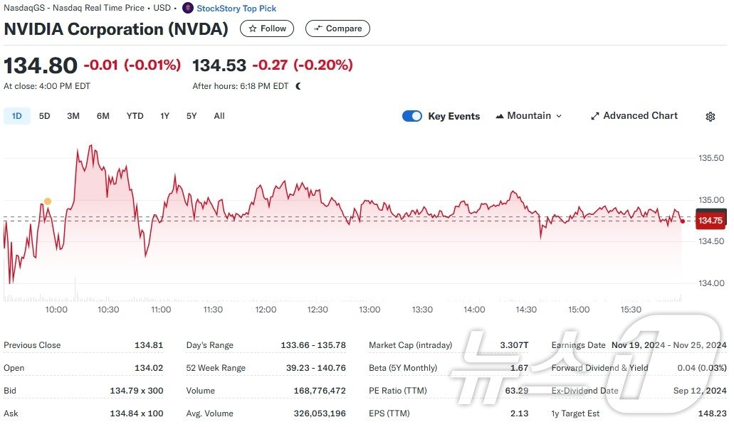 엔비디아 일일 주가추이 - 야후 파이낸스 갈무리