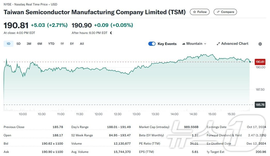 TSMC 일일 주가추이 - 야후 파이낸스 갈무리