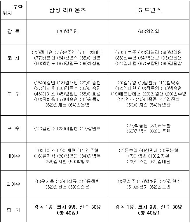 플레이오프 출장자 명단. &#40;KBO 제공&#41;