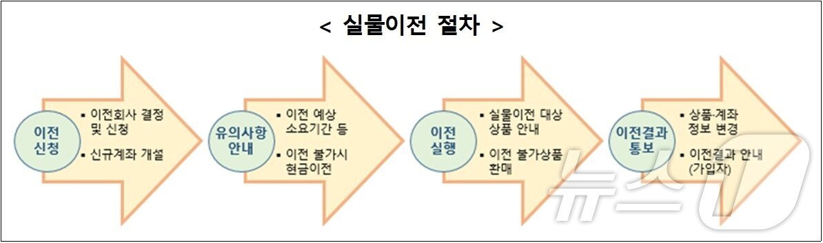 본문 이미지 - 퇴직연금 실물이전 절차. 금융감독원 제공.