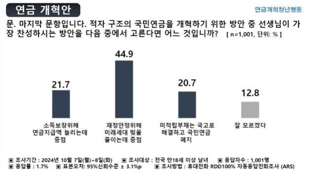 국민연금 보험료 인상, 찬성 44%-반대 40%…21%는 "연금 폐지"