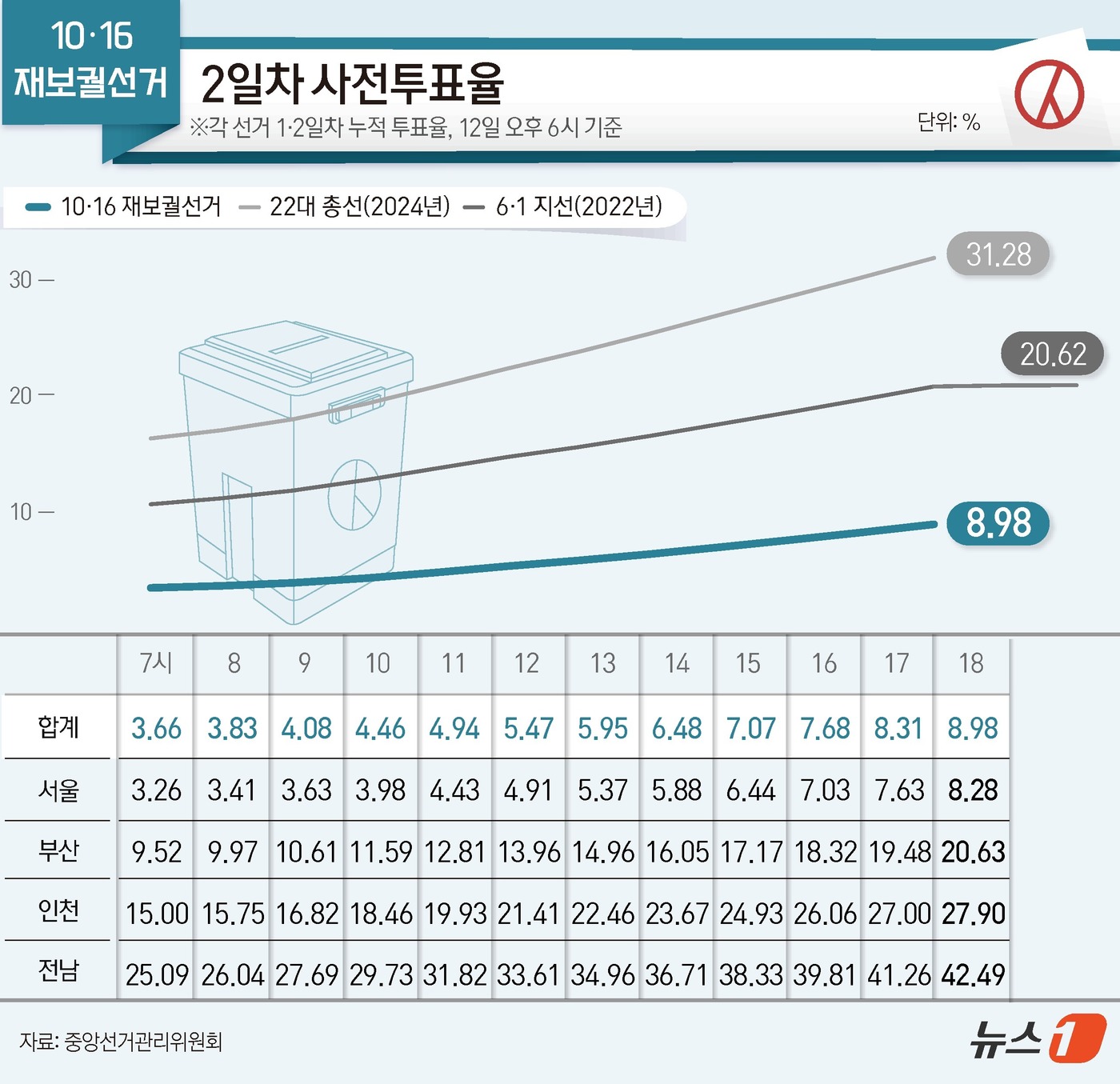 (서울=뉴스1) 윤주희 디자이너 = 중앙선거관리위원회 선거통계시스템에 따르면 12일 오후 6시 기준 전체 유권자 864만5180명 중 77만5971명이 사전투표에 참여, 투표율 8 …