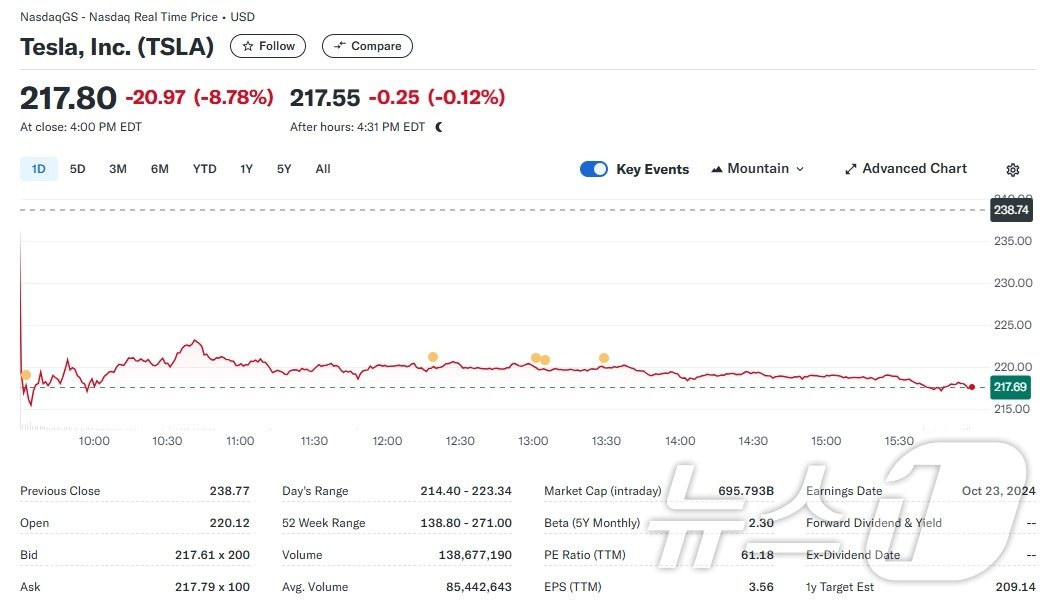 테슬라 일일 주가추이 - 야후 파이낸스 갈무리