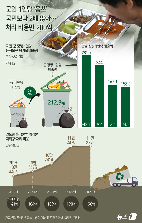 (서울=뉴스1) 김지영 디자이너 = 13일 국회 국방위원회 소속 황희 더불어민주당 의원실에 따르면 작년 군별 장병 1인당 음식물류 폐기물 배출량은 △해병대 281.7㎏ △육군 24 …