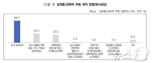  성희롱·성폭력 피해 대처 방법 설문조사&#40;서울시의회 제공&#41;