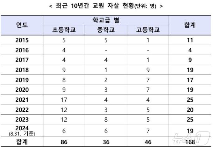  최근 10년간 교원 자살 현황 &#40;진선미 의원실 제공&#41;