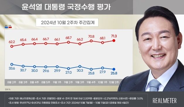 윤 지지율 25.8% 또 최저…"1주일 내내 하락" [리얼미터]