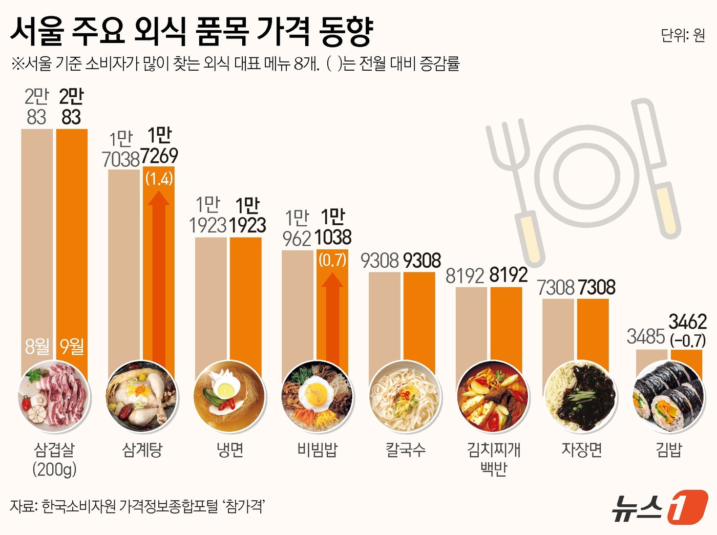 (서울=뉴스1) 김지영 디자이너 = 13일 한국소비자원 가격정보종합포털 \'참가격\'에 따르면 서울 기준 소비자가 많이 찾는 8개 외식 대표 메뉴 중 비빔밥은 지난 8월 1만 96 …