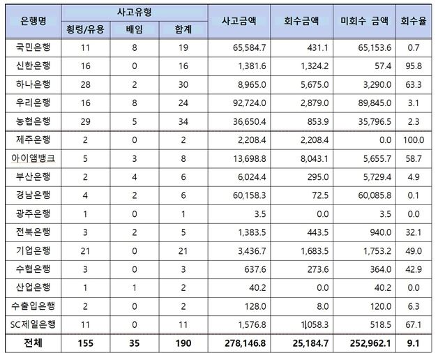 횡령·배임 등 은행권 금융사고 2781억…회수율은 고작 '9.1%'