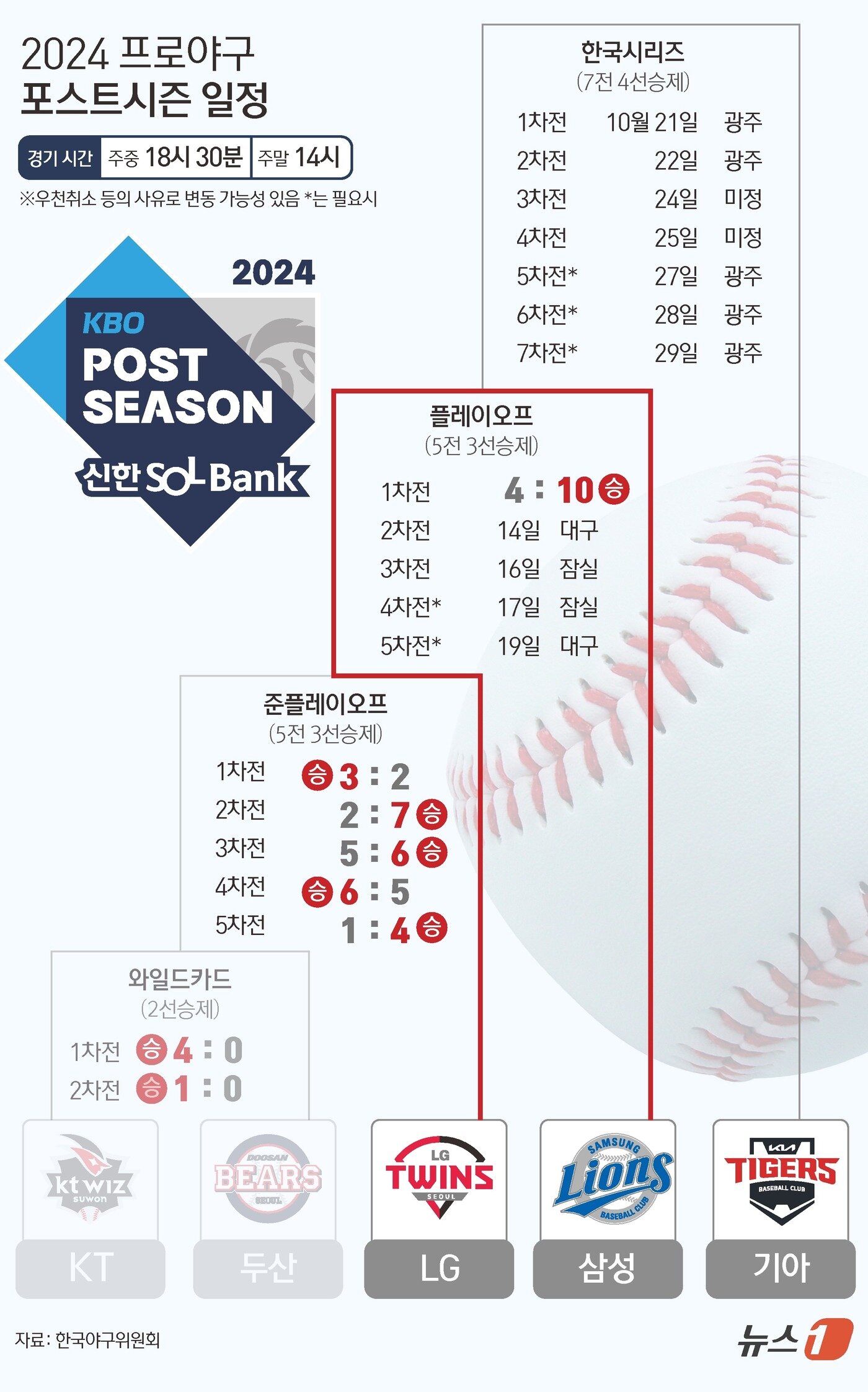본문 이미지 - 삼성은 13일 대구 삼성라이온즈파크에서 열린 LG와 2024 신한 SOL뱅크 KBO 포스트시즌 플레이오프 1차전에서 10-4로 이겼다. 두 팀은 14일 오후 6시30분 같은 곳에서 2차전을 치른다. ⓒ News1 김지영 디자이너