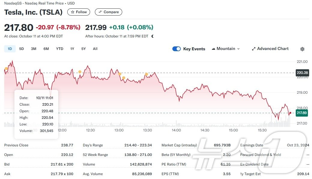 테슬라 일일 주가추이 - 야후 파이낸스 갈무리