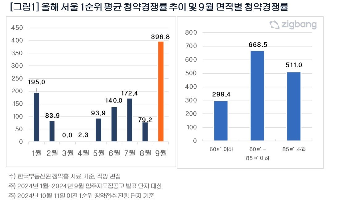 올해 서울 1순위 청약 경쟁률 추이와 9월 면적별 청약 경쟁률&#40;직방&#41;.