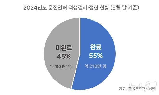 2024년 9월 말 기준 운전면허 적성검사 갱신 현황.&#40;한국도로교통공단 제공&#41;/뉴스1